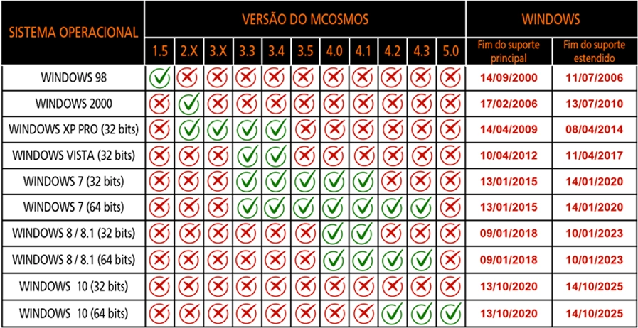Tabela do Sistema Operacional