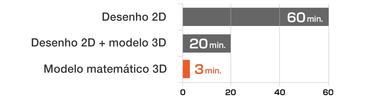 Comparação do tempo de preparação do programa de medição