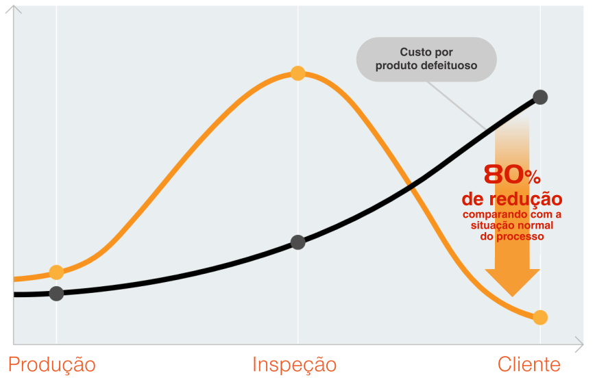 Raise to 80% the percentage for “defective product discovery” in the production process stage